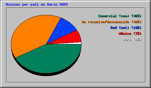 Accesos por pa�s en Marzo 2025