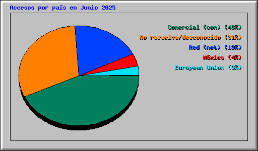 Accesos por pa�s en Junio 2025