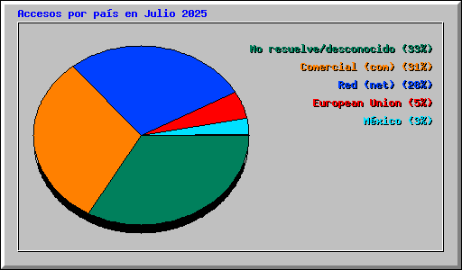 Accesos por pa�s en Julio 2025