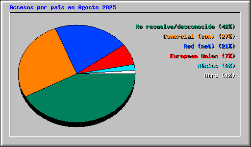 Accesos por pa�s en Agosto 2025