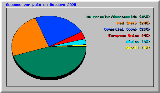 Accesos por pa�s en Octubre 2025