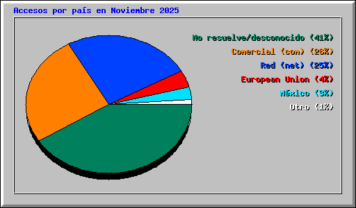 Accesos por pa�s en Noviembre 2025