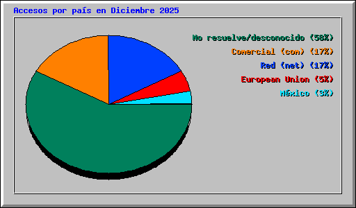 Accesos por pa�s en Diciembre 2025