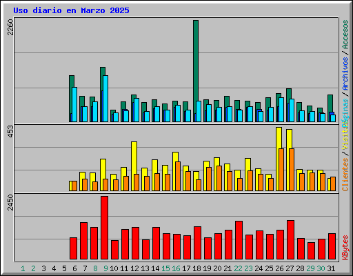 Uso diario en Marzo 2025
