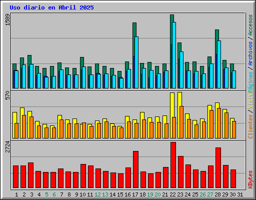 Uso diario en Abril 2025