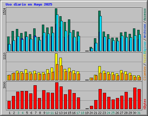 Uso diario en Mayo 2025