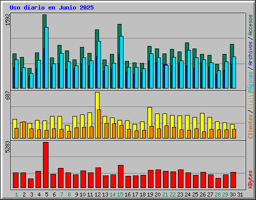 Uso diario en Junio 2025