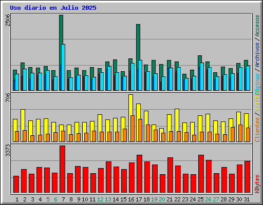 Uso diario en Julio 2025