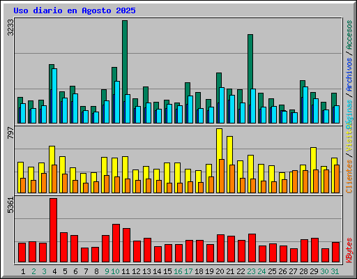 Uso diario en Agosto 2025