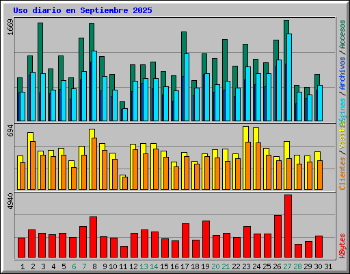 Uso diario en Septiembre 2025