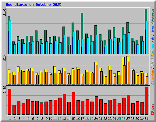 Uso diario en Octubre 2025