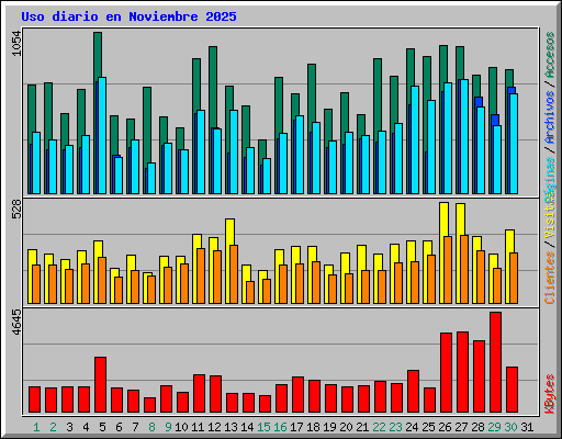 Uso diario en Noviembre 2025