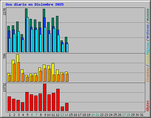 Uso diario en Diciembre 2025
