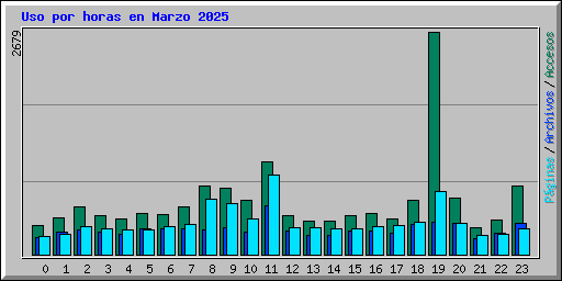 Uso por horas en Marzo 2025