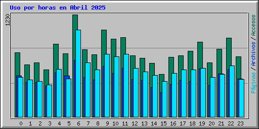Uso por horas en Abril 2025