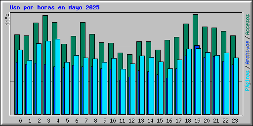 Uso por horas en Mayo 2025