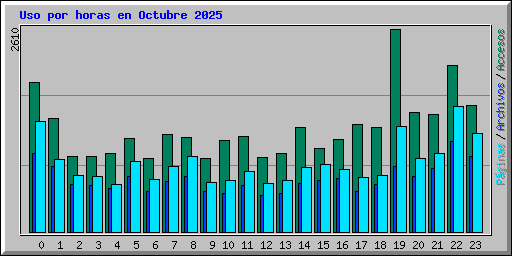 Uso por horas en Octubre 2025