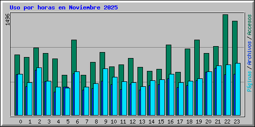 Uso por horas en Noviembre 2025