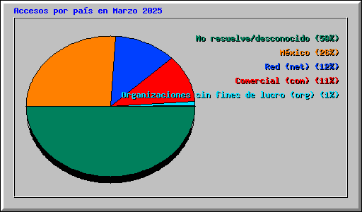 Accesos por pa�s en Marzo 2025