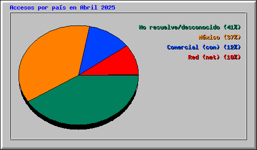 Accesos por pa�s en Abril 2025