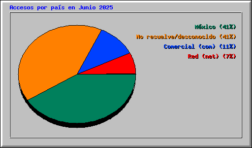 Accesos por pa�s en Junio 2025