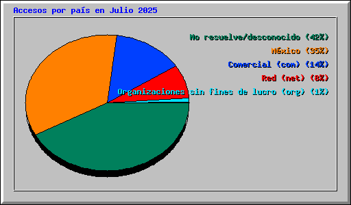 Accesos por pa�s en Julio 2025