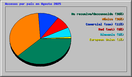 Accesos por pa�s en Agosto 2025