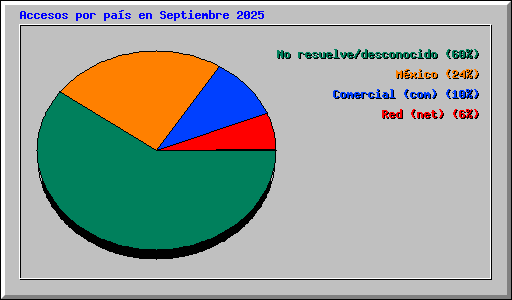 Accesos por pa�s en Septiembre 2025