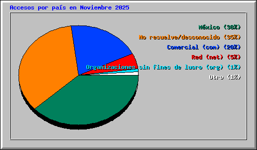 Accesos por pa�s en Noviembre 2025