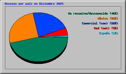 Accesos por pa�s en Diciembre 2025