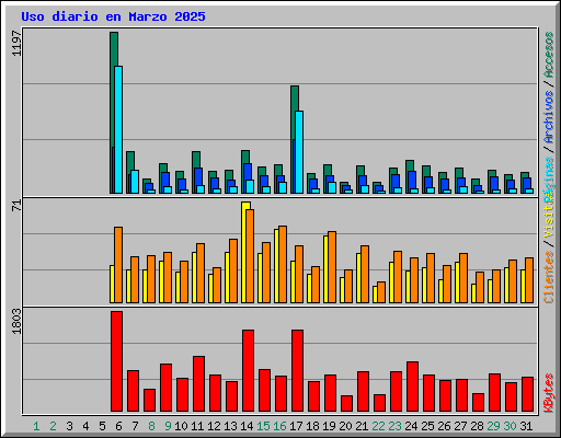 Uso diario en Marzo 2025