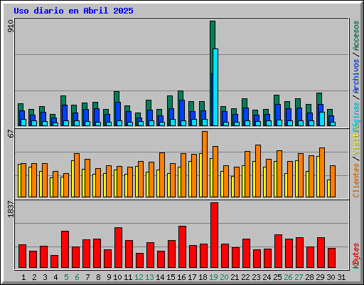 Uso diario en Abril 2025