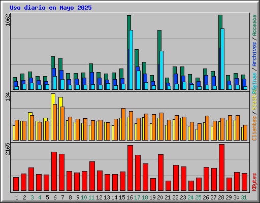 Uso diario en Mayo 2025