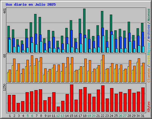 Uso diario en Julio 2025