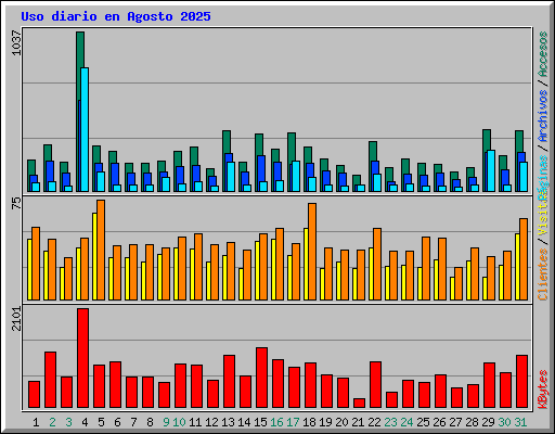 Uso diario en Agosto 2025