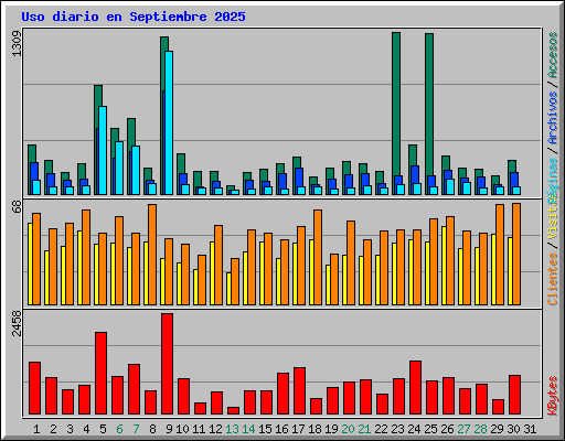 Uso diario en Septiembre 2025