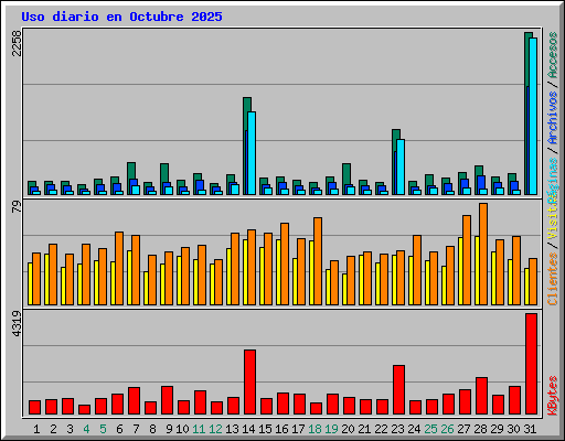 Uso diario en Octubre 2025