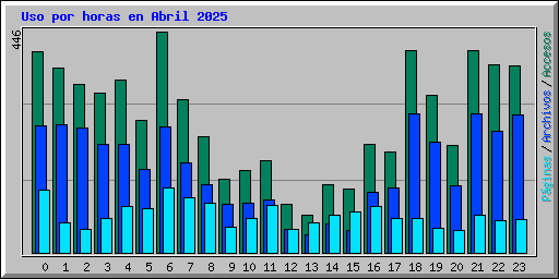 Uso por horas en Abril 2025