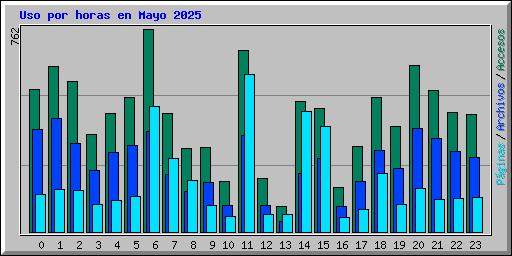 Uso por horas en Mayo 2025