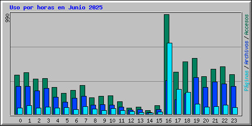 Uso por horas en Junio 2025