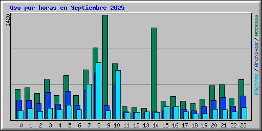 Uso por horas en Septiembre 2025