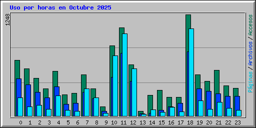 Uso por horas en Octubre 2025