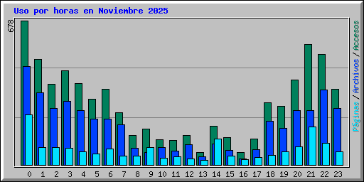 Uso por horas en Noviembre 2025