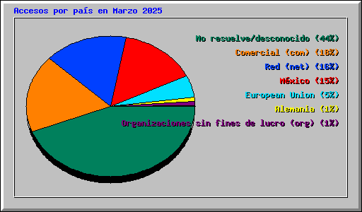 Accesos por pa�s en Marzo 2025