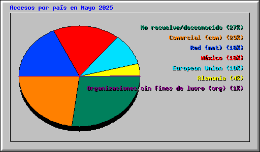 Accesos por pa�s en Mayo 2025