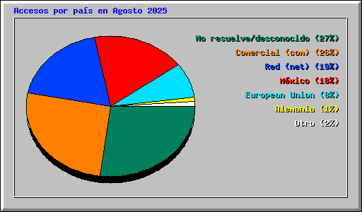 Accesos por pa�s en Agosto 2025