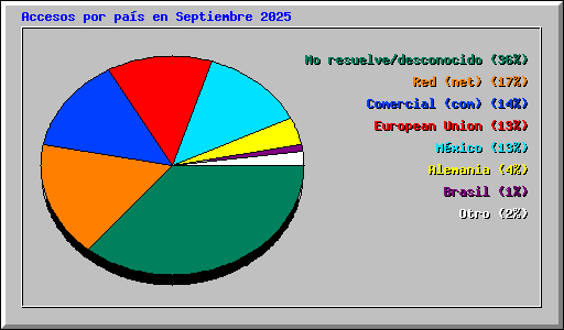 Accesos por pa�s en Septiembre 2025