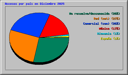 Accesos por pa�s en Diciembre 2025