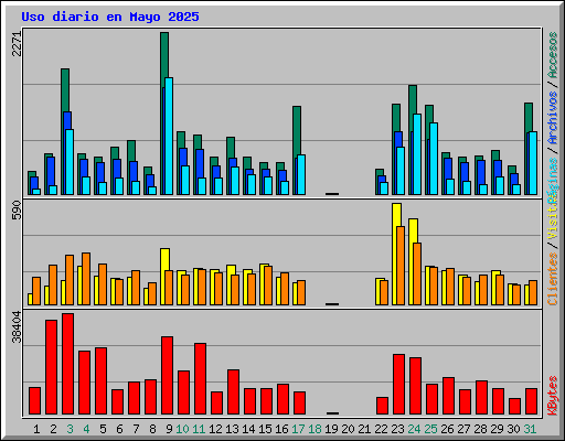 Uso diario en Mayo 2025