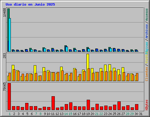 Uso diario en Junio 2025